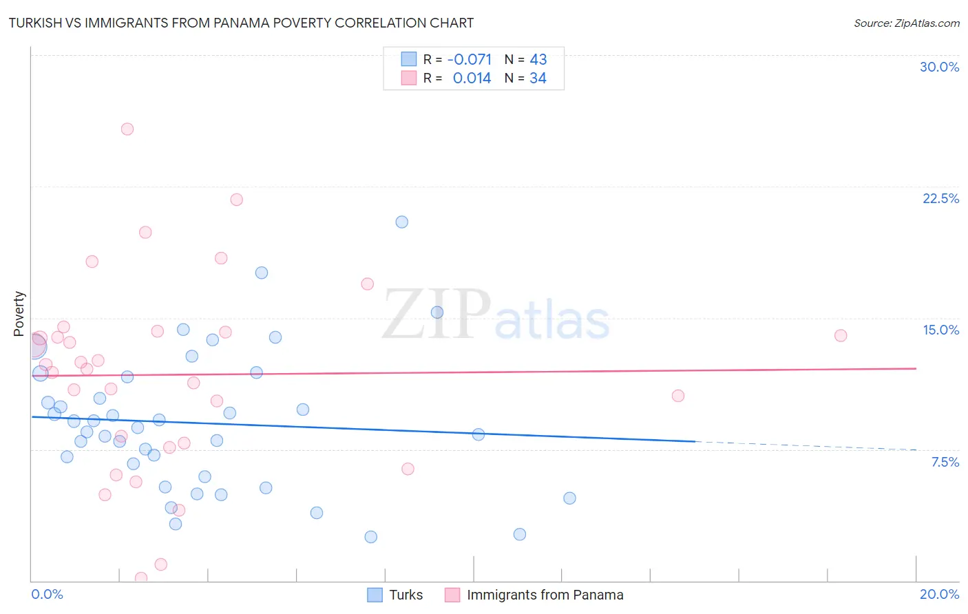 Turkish vs Immigrants from Panama Poverty