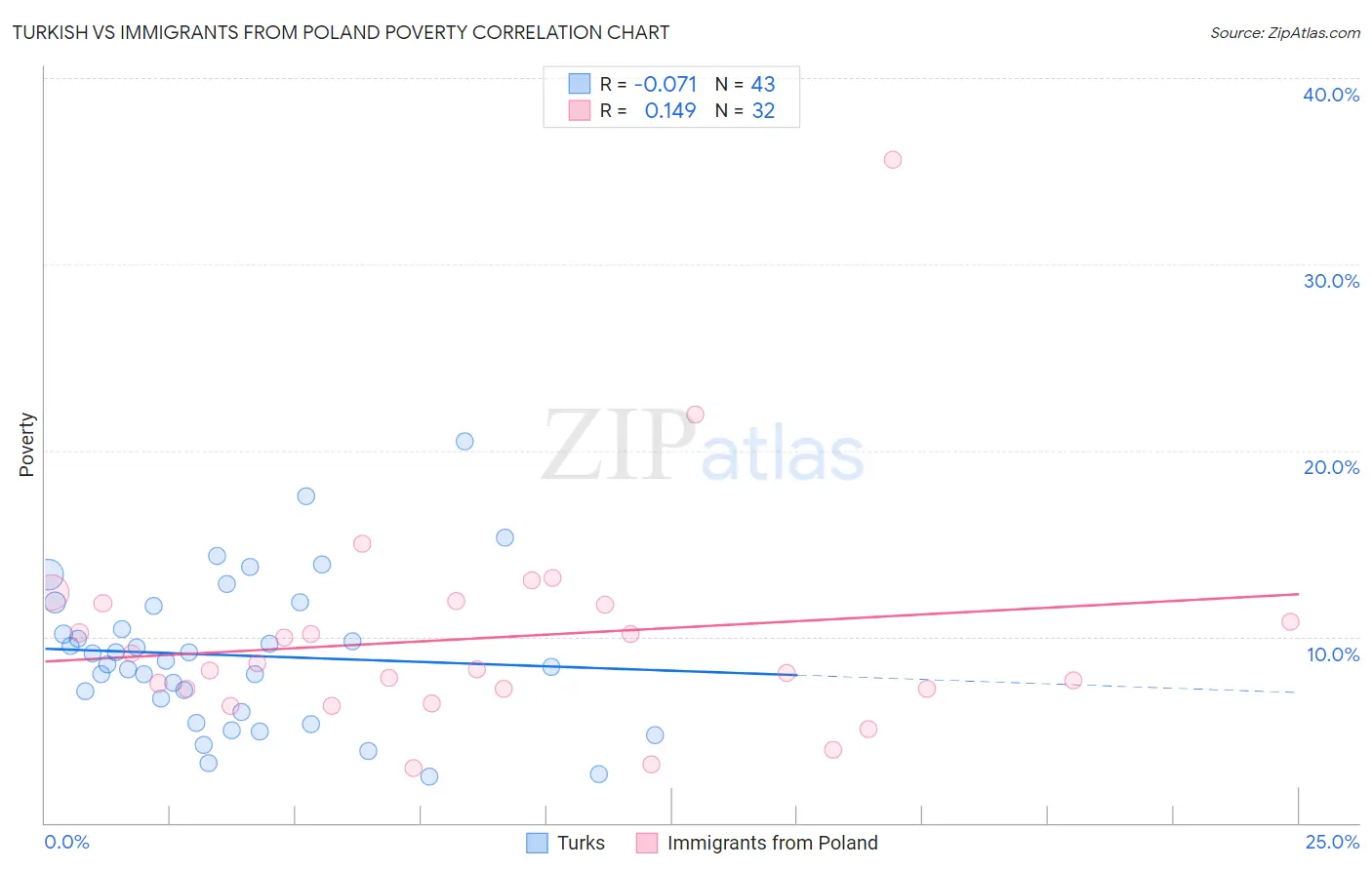 Turkish vs Immigrants from Poland Poverty