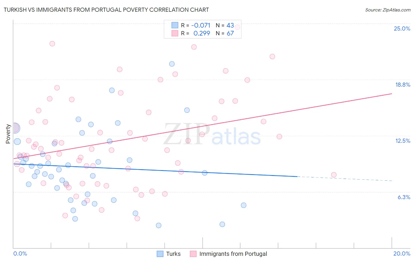 Turkish vs Immigrants from Portugal Poverty