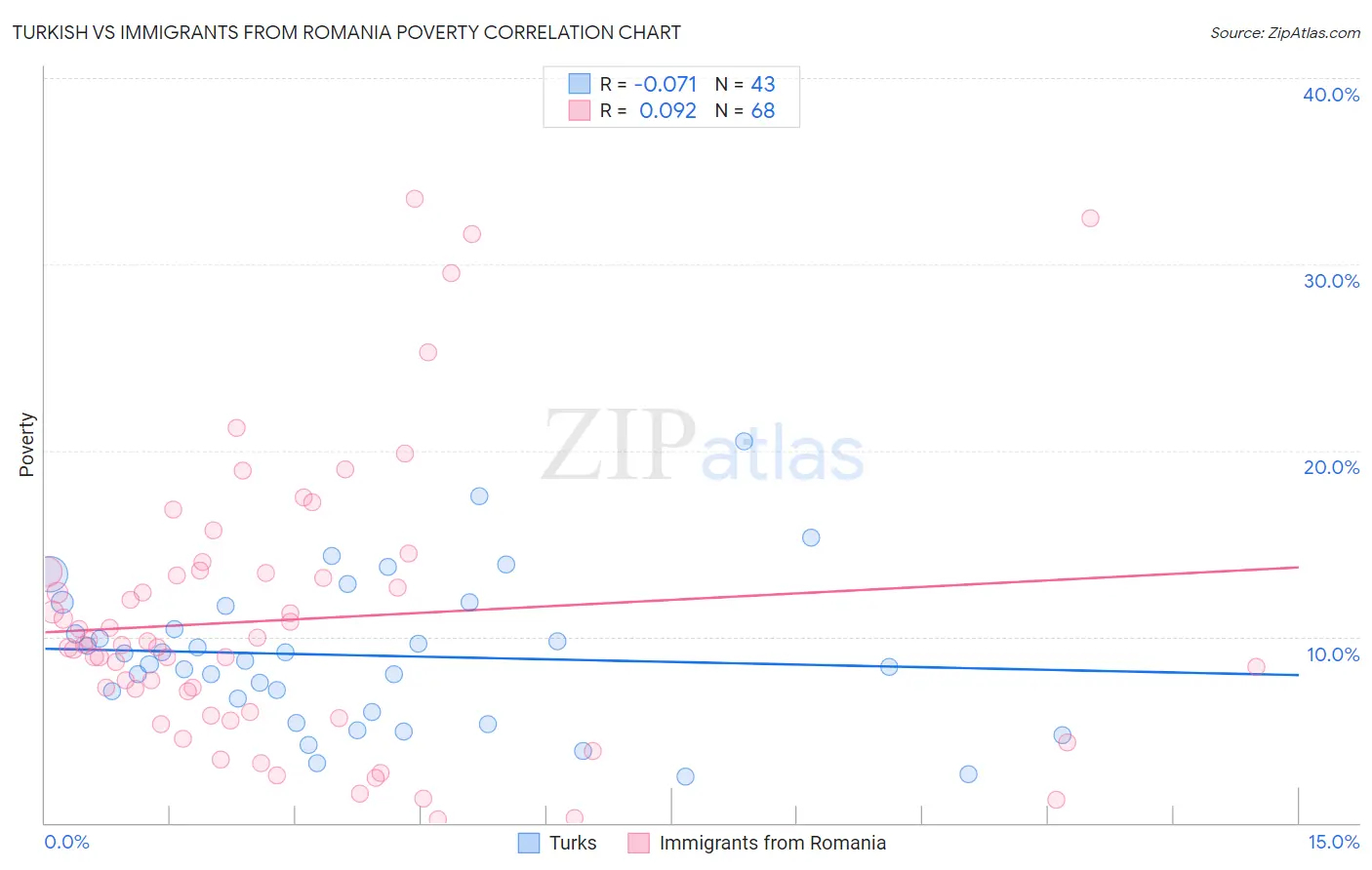 Turkish vs Immigrants from Romania Poverty