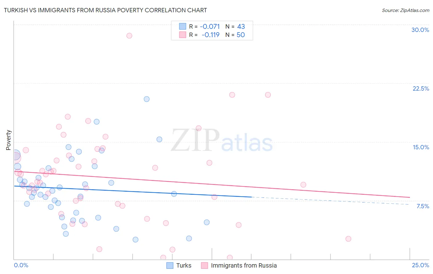 Turkish vs Immigrants from Russia Poverty