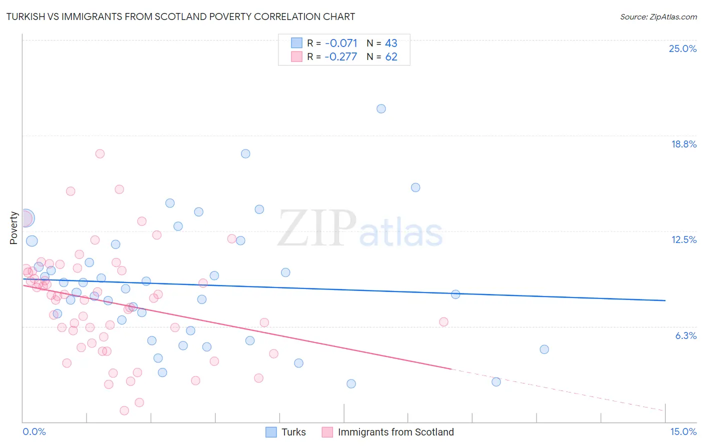 Turkish vs Immigrants from Scotland Poverty