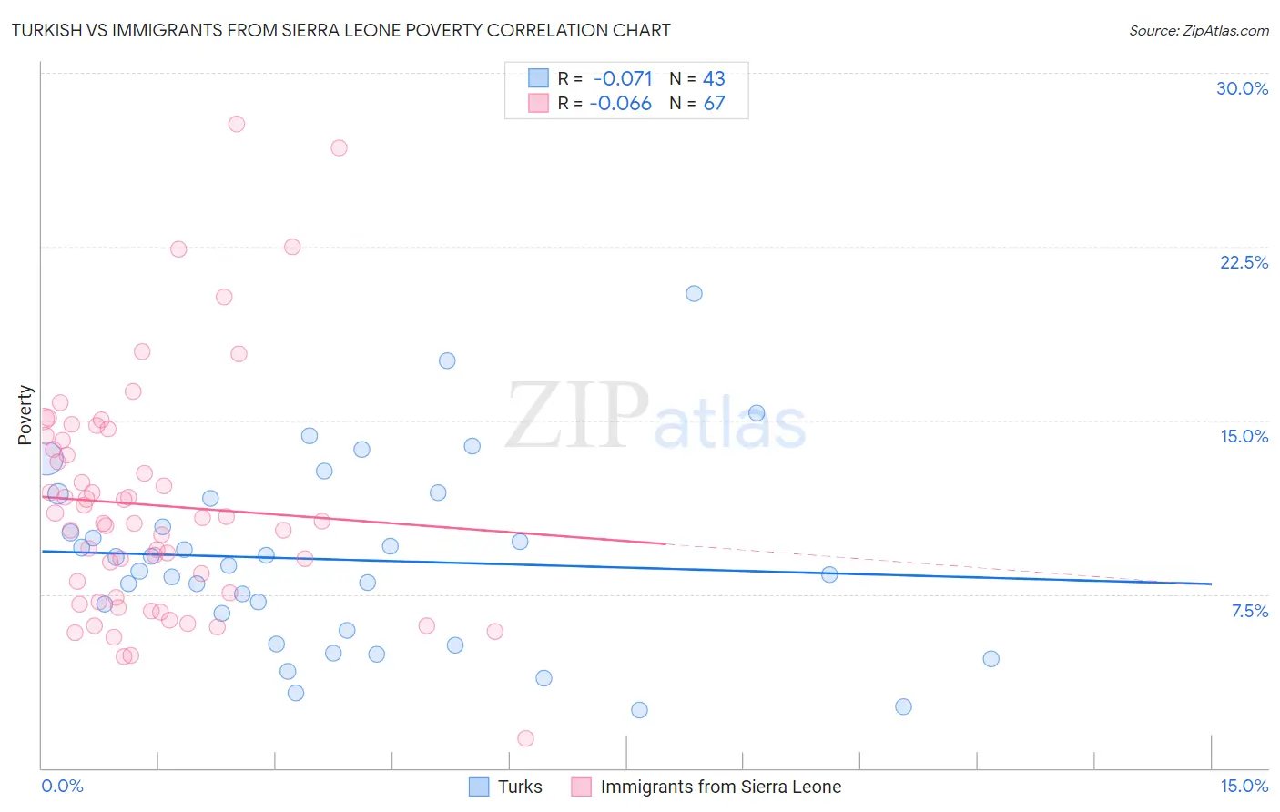 Turkish vs Immigrants from Sierra Leone Poverty