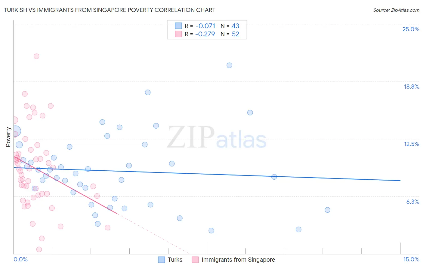 Turkish vs Immigrants from Singapore Poverty