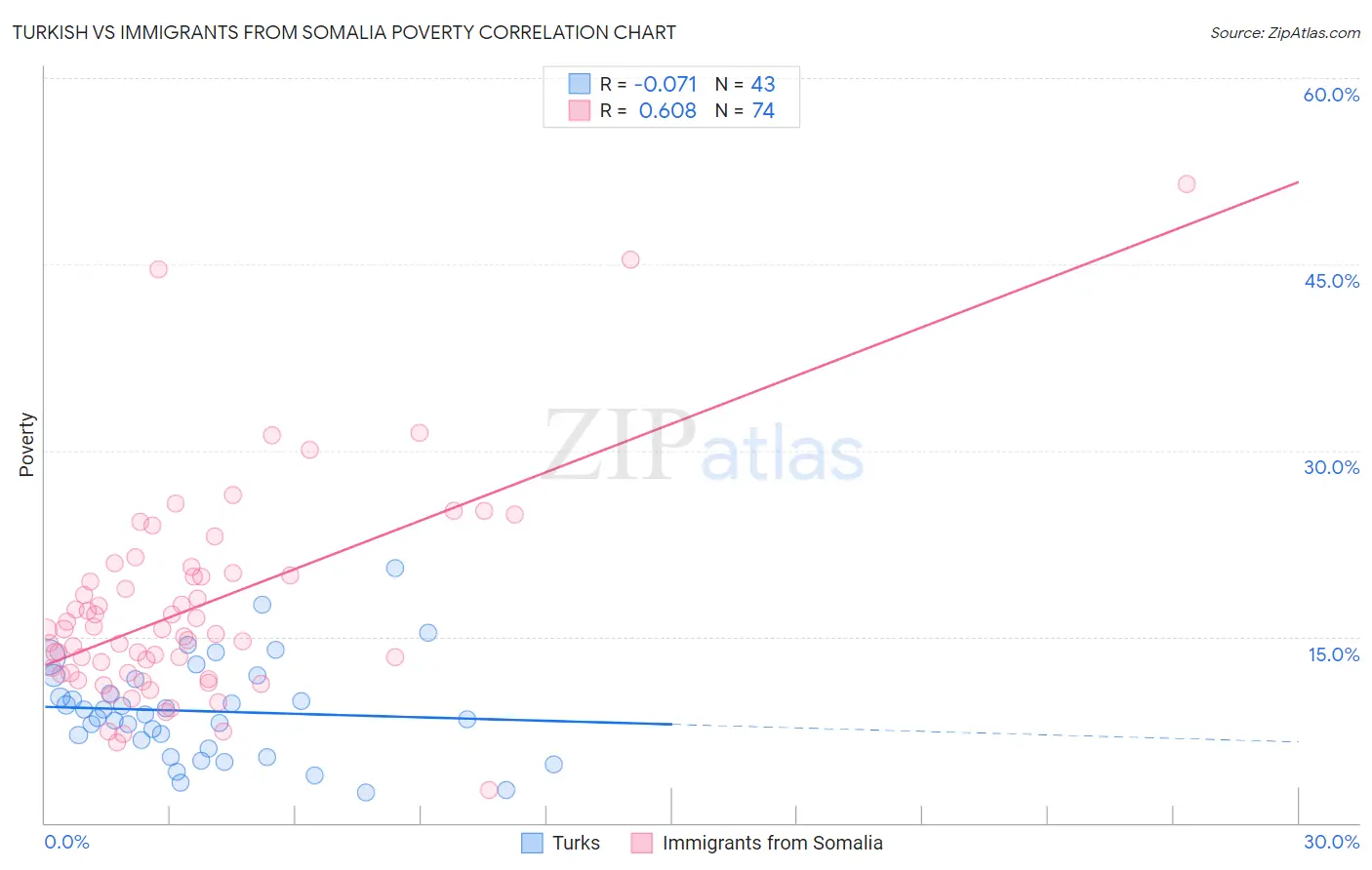 Turkish vs Immigrants from Somalia Poverty