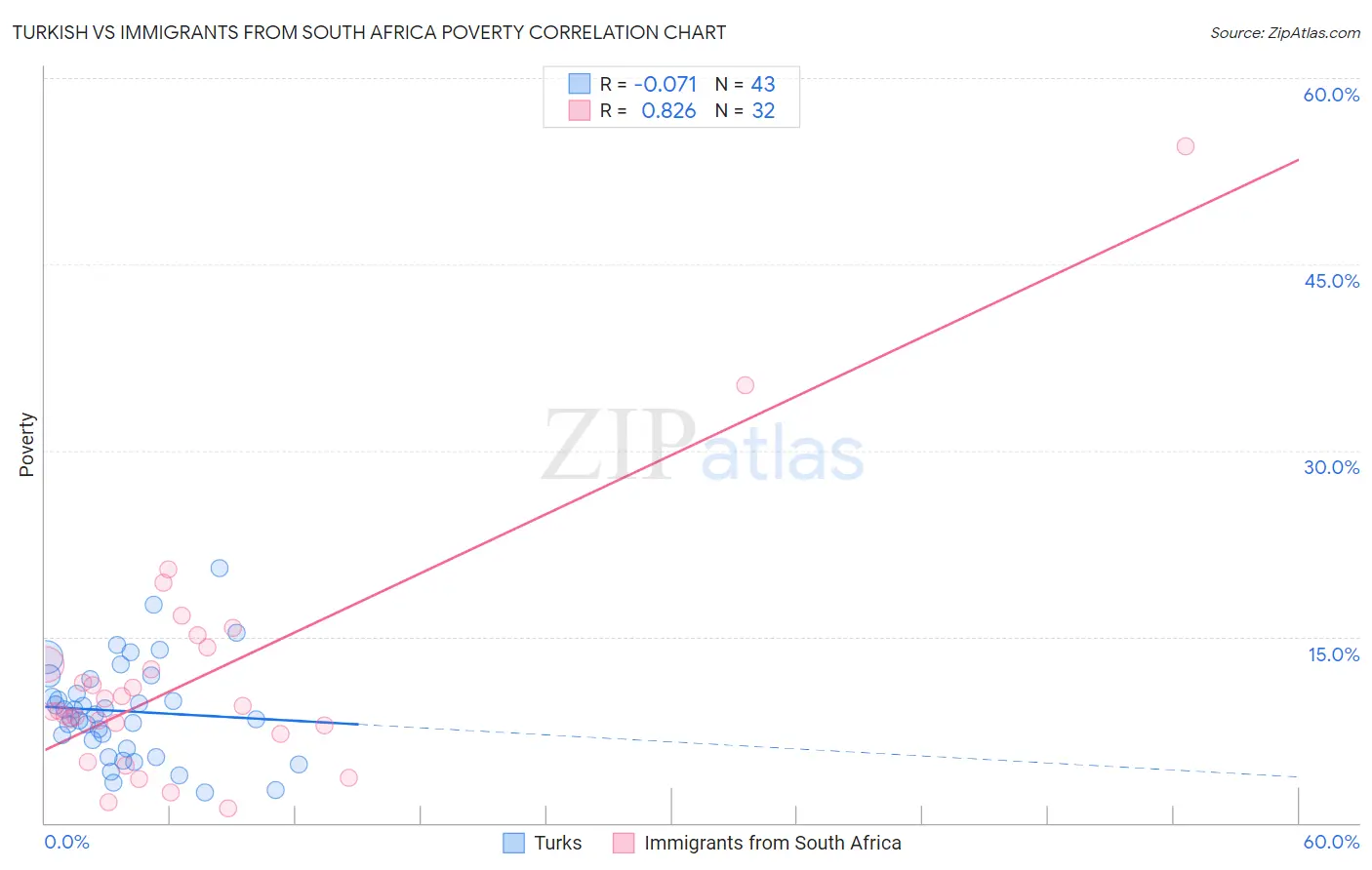 Turkish vs Immigrants from South Africa Poverty