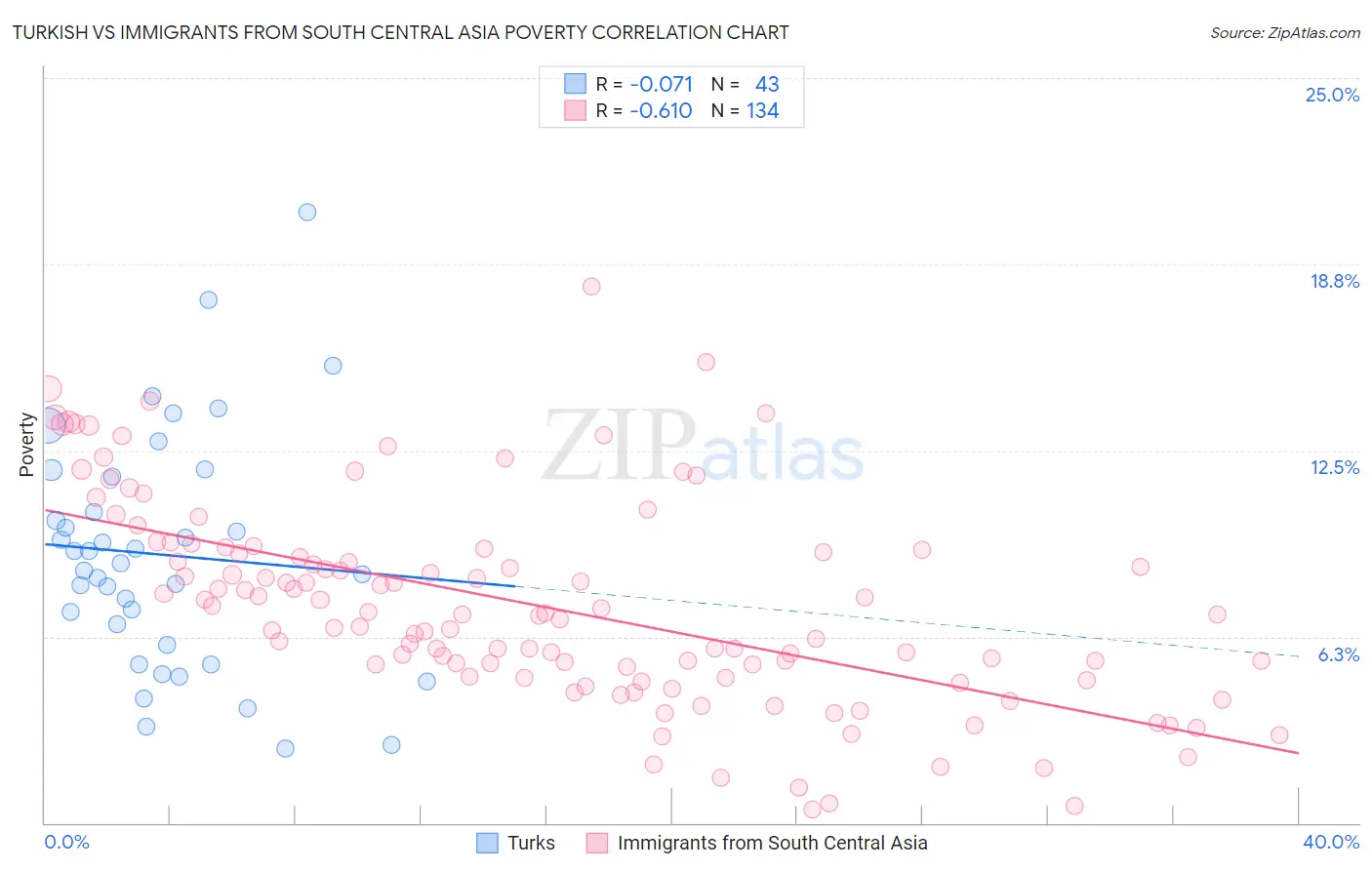Turkish vs Immigrants from South Central Asia Poverty
