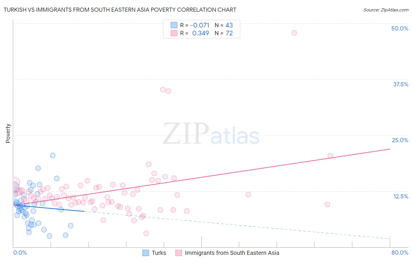 Turkish vs Immigrants from South Eastern Asia Poverty