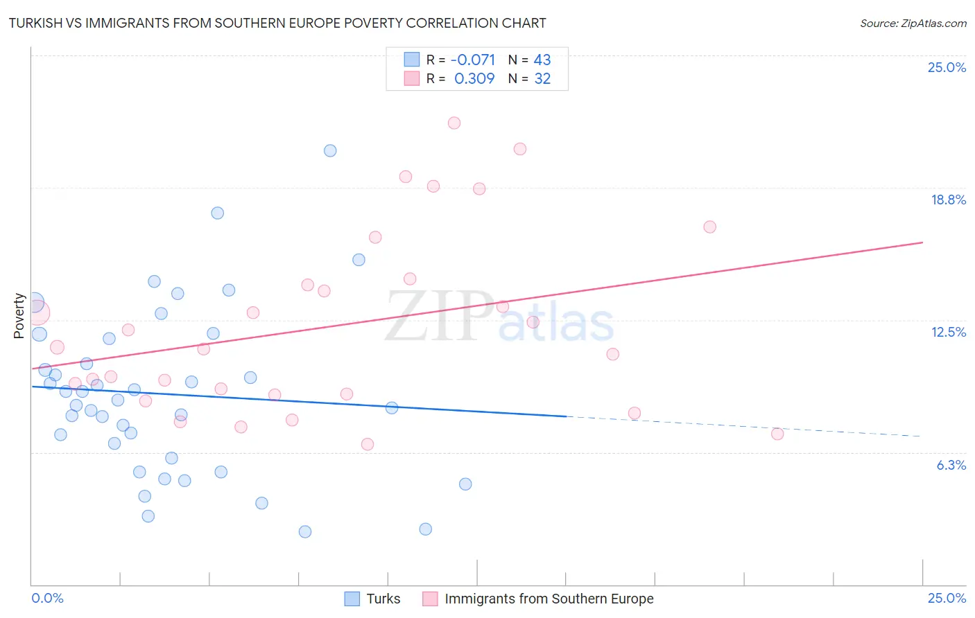 Turkish vs Immigrants from Southern Europe Poverty