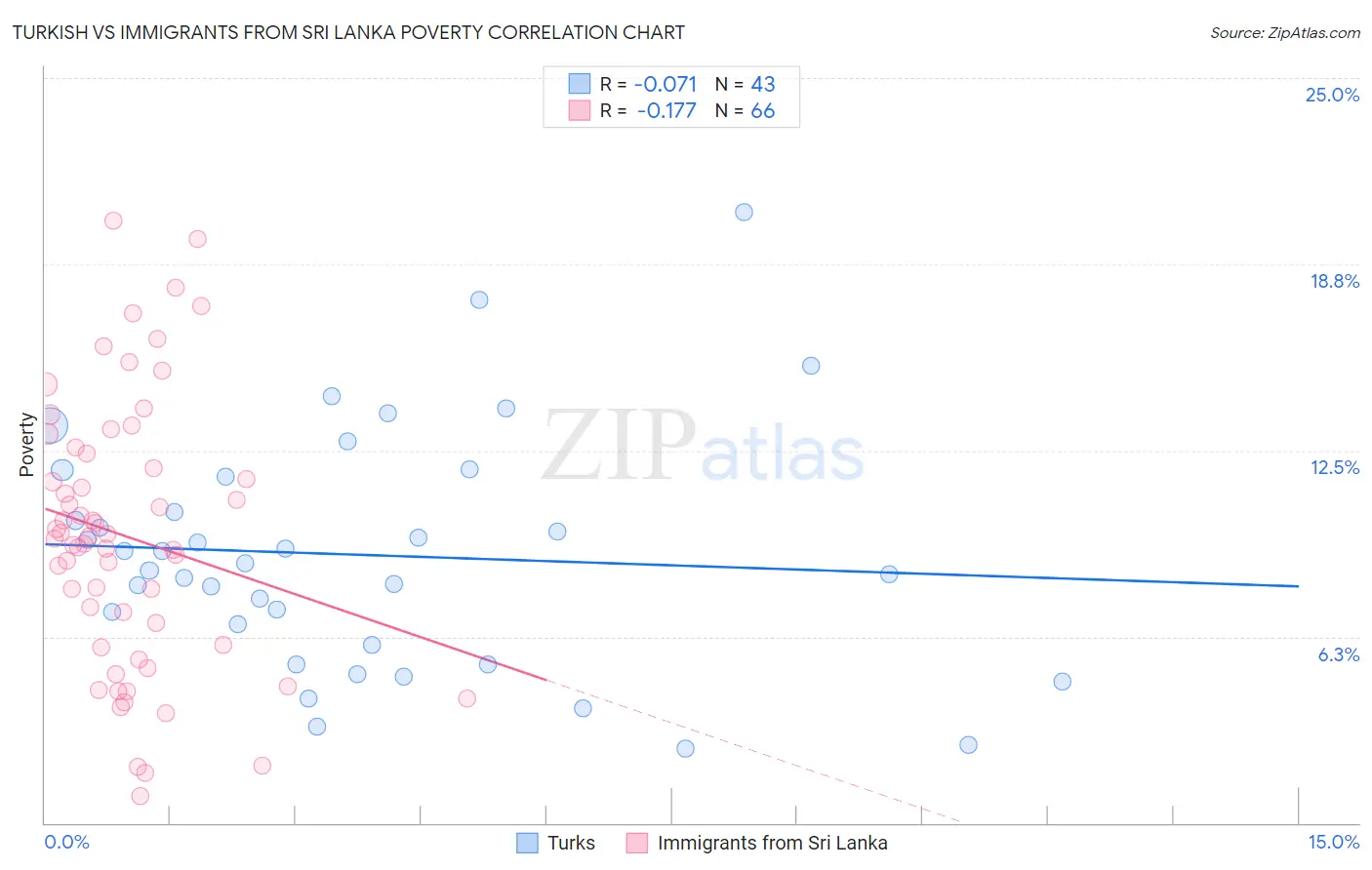 Turkish vs Immigrants from Sri Lanka Poverty