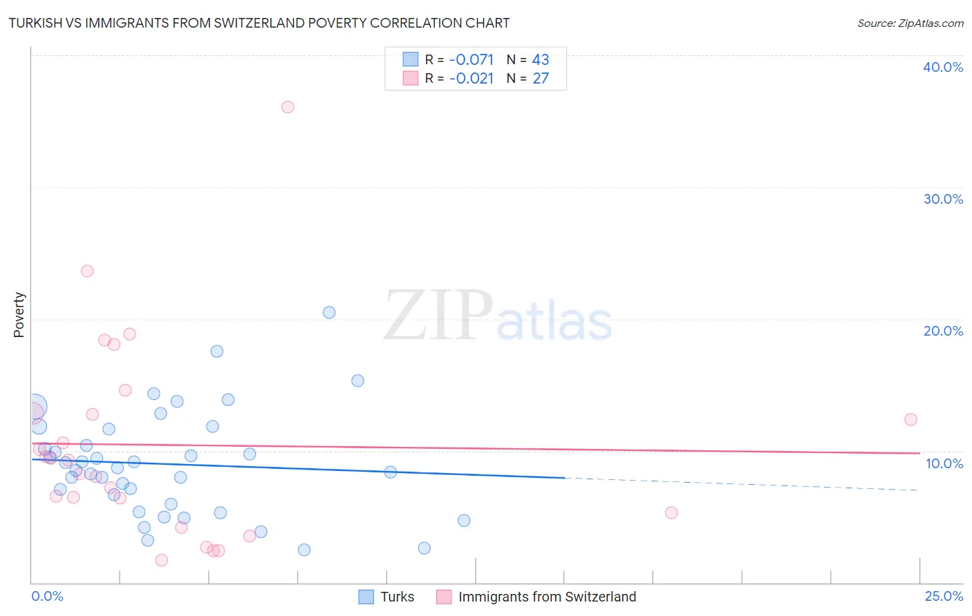 Turkish vs Immigrants from Switzerland Poverty