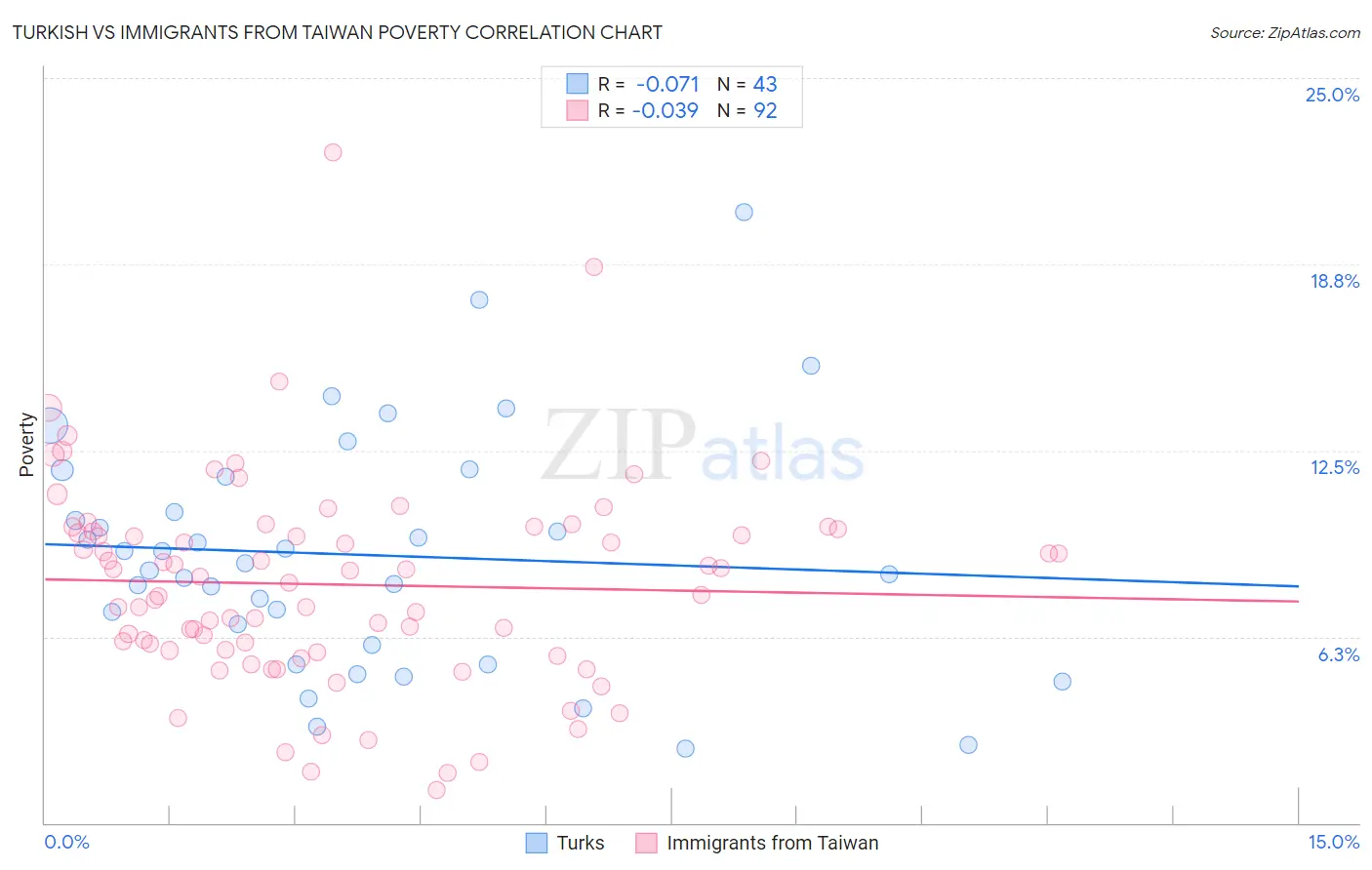 Turkish vs Immigrants from Taiwan Poverty