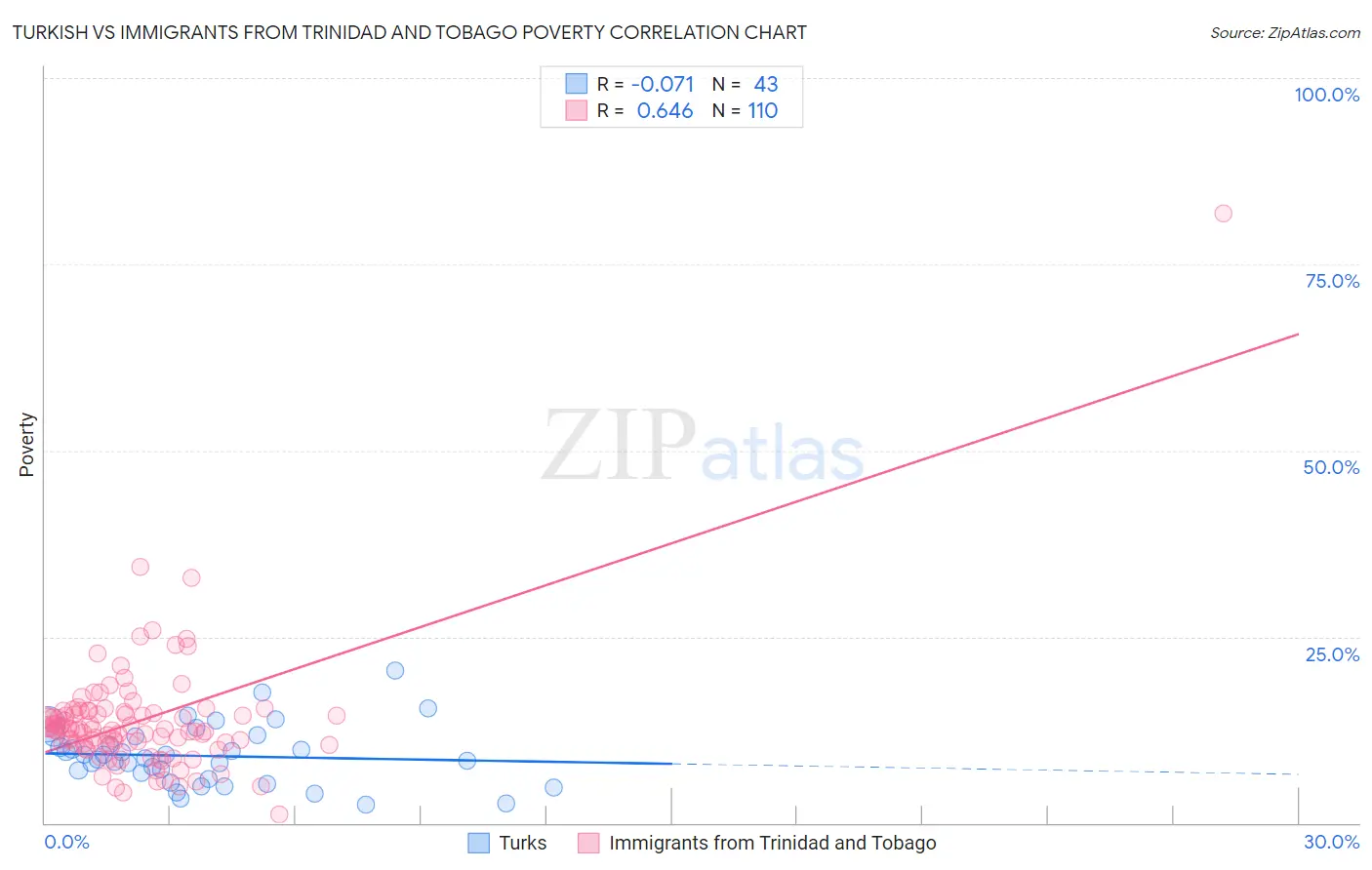 Turkish vs Immigrants from Trinidad and Tobago Poverty