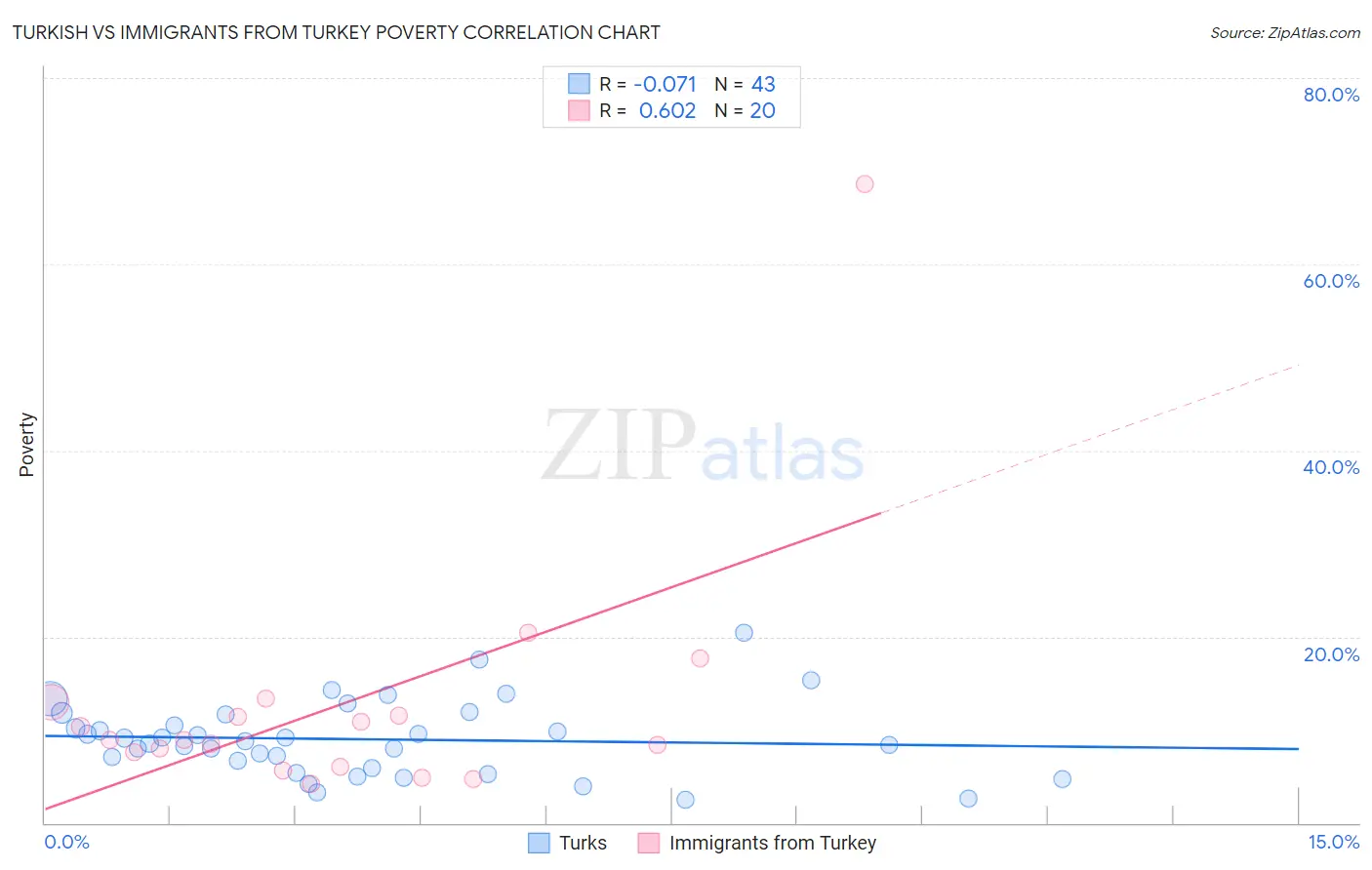 Turkish vs Immigrants from Turkey Poverty