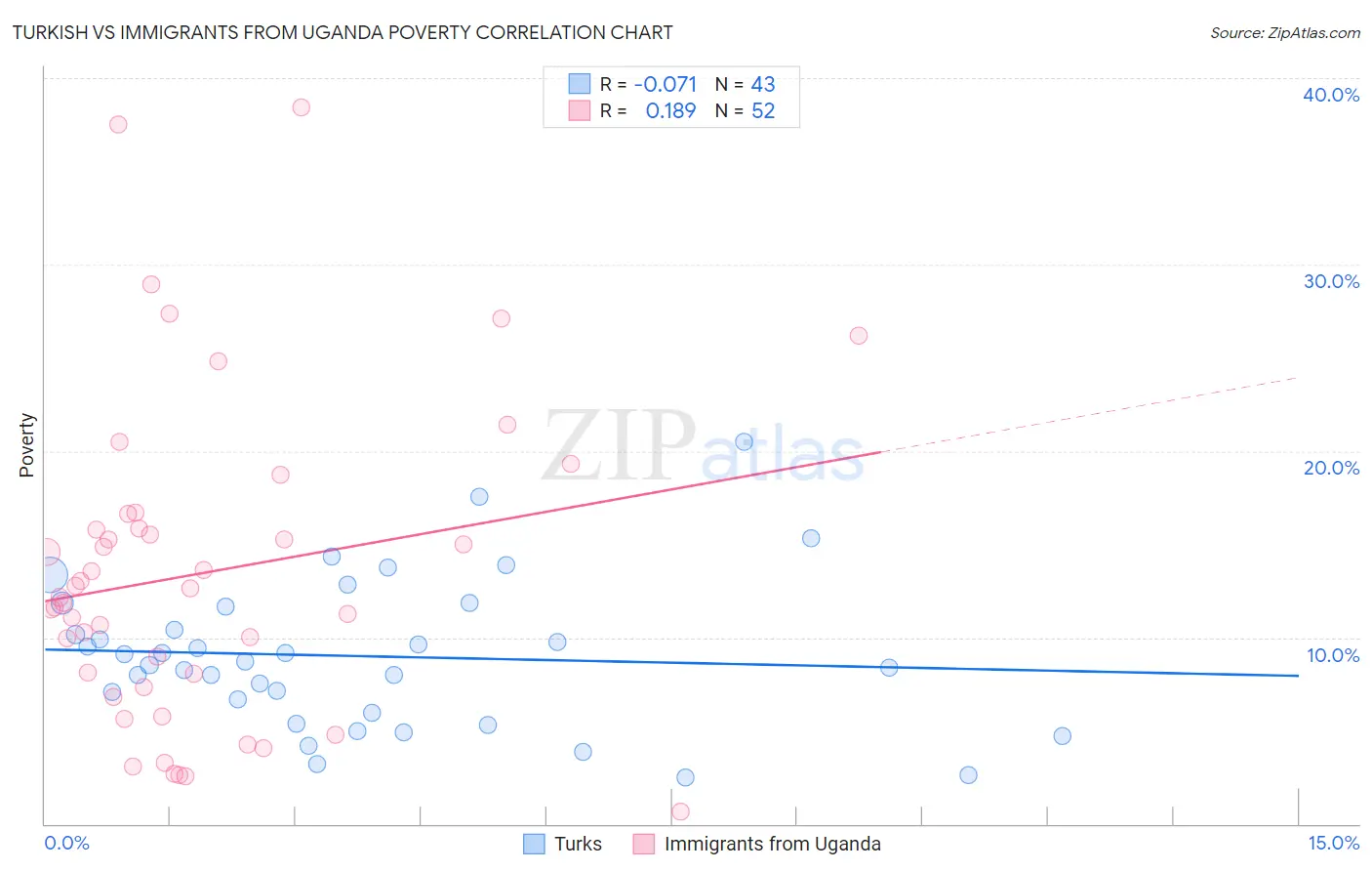 Turkish vs Immigrants from Uganda Poverty