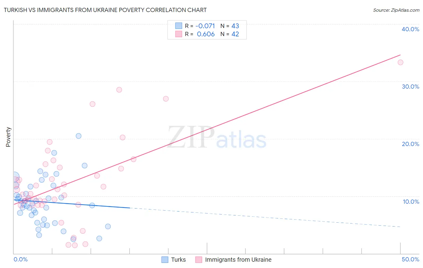 Turkish vs Immigrants from Ukraine Poverty