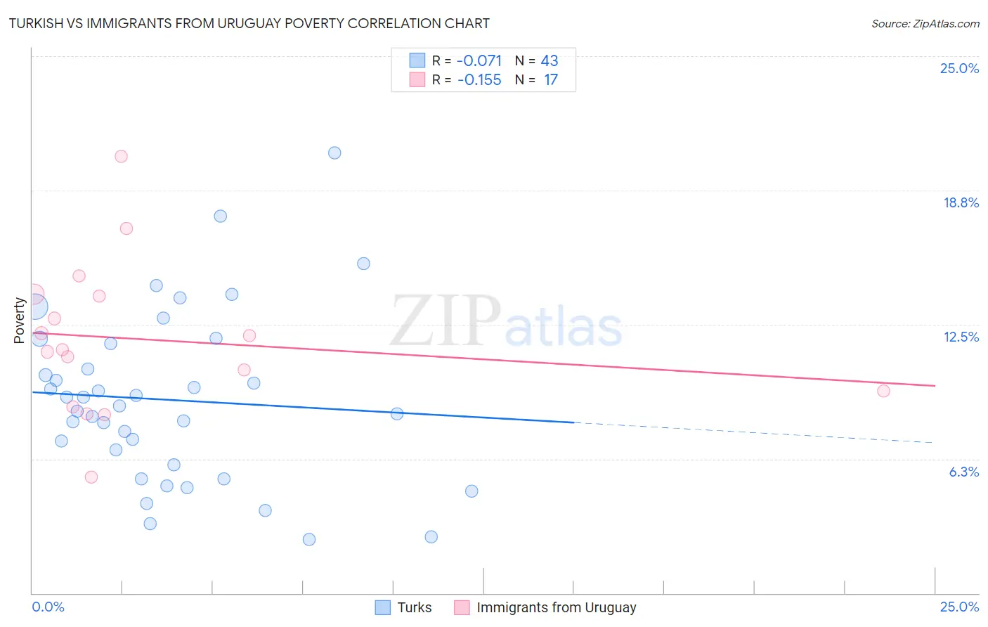 Turkish vs Immigrants from Uruguay Poverty