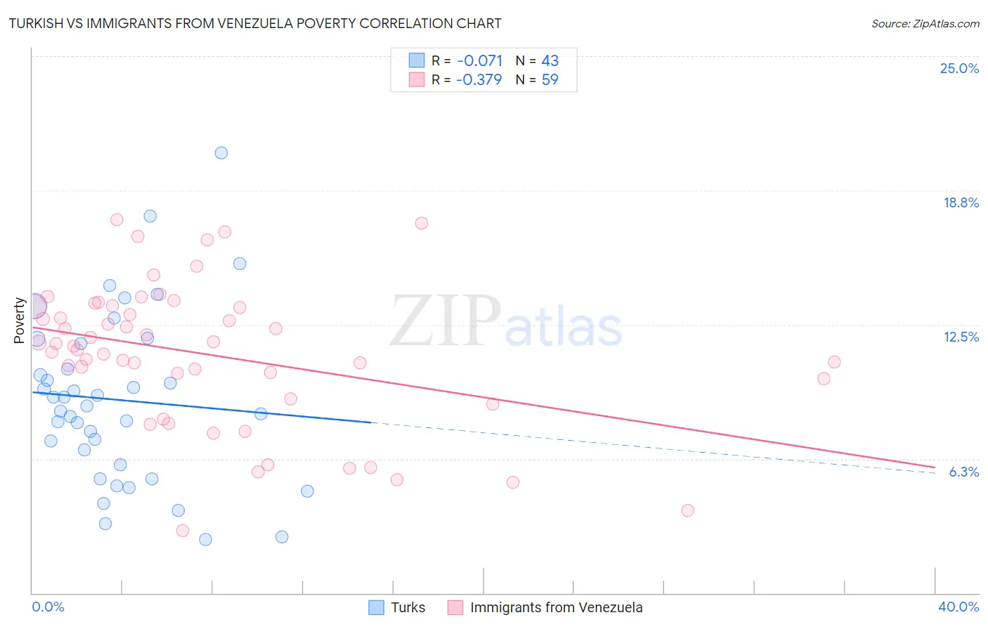 Turkish vs Immigrants from Venezuela Poverty