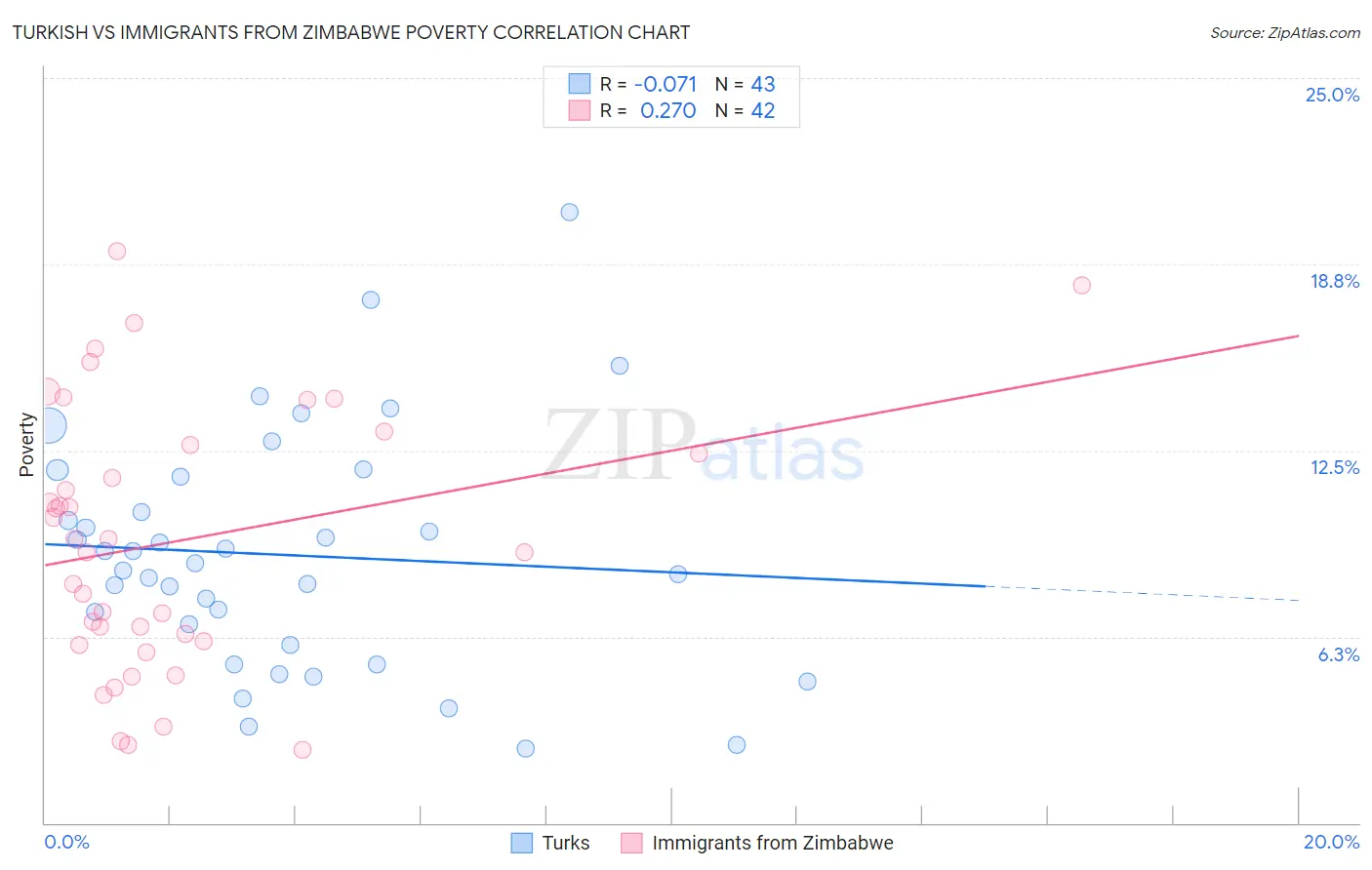 Turkish vs Immigrants from Zimbabwe Poverty