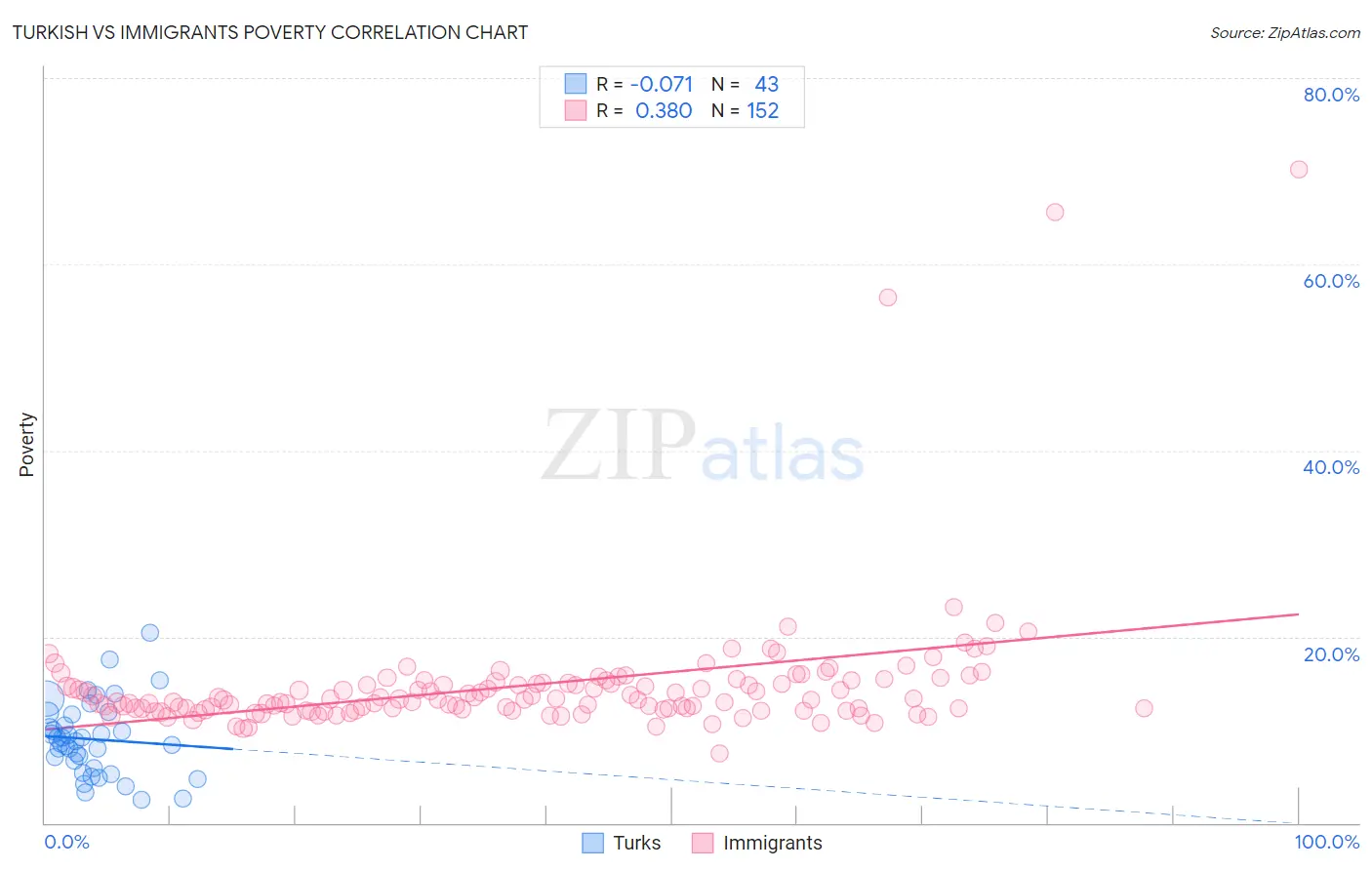 Turkish vs Immigrants Poverty