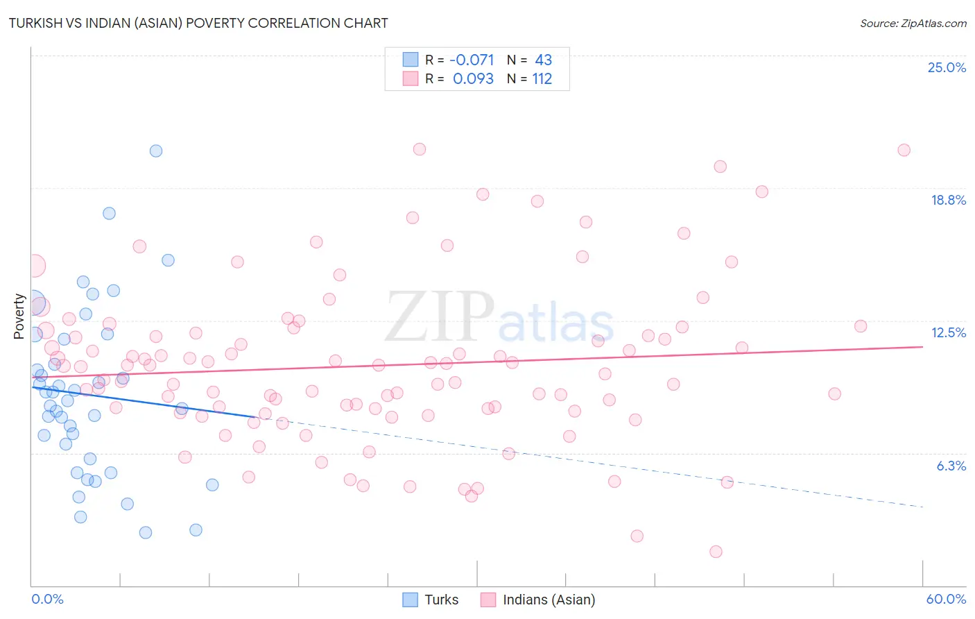 Turkish vs Indian (Asian) Poverty