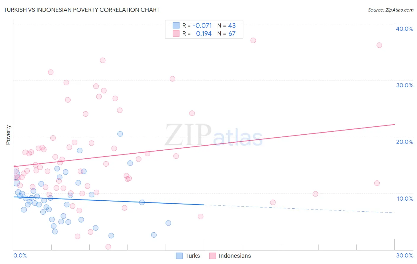 Turkish vs Indonesian Poverty