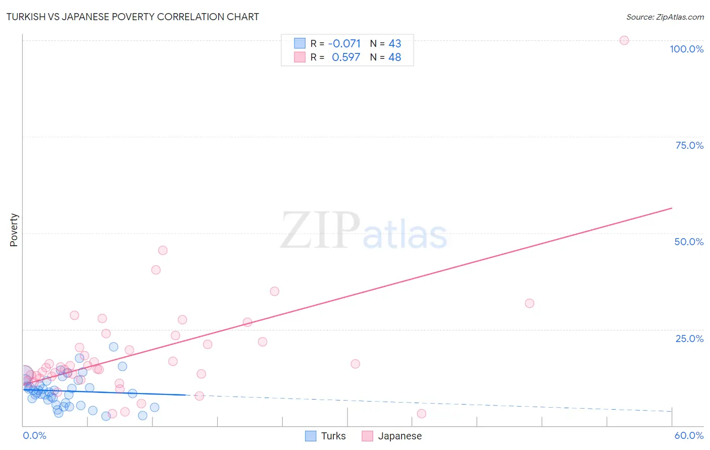 Turkish vs Japanese Poverty