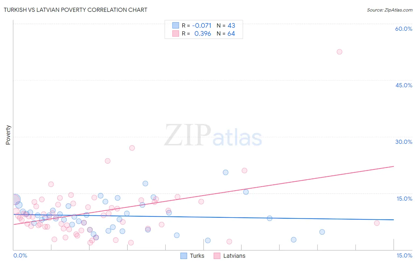 Turkish vs Latvian Poverty