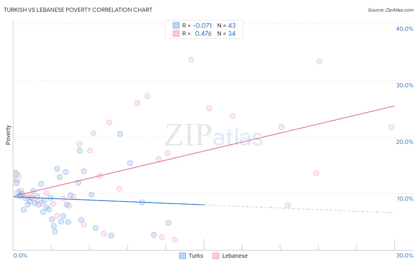 Turkish vs Lebanese Poverty