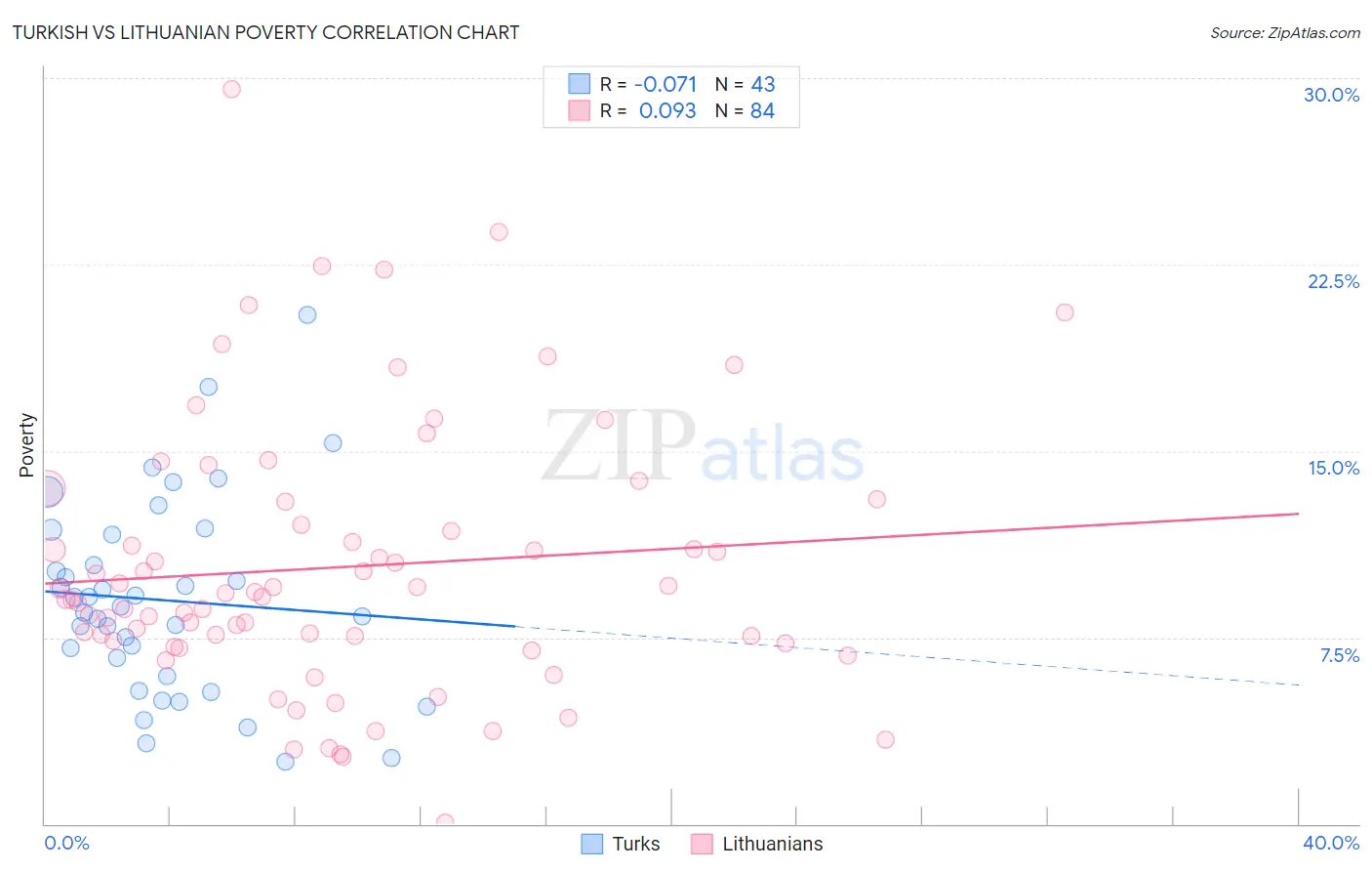 Turkish vs Lithuanian Poverty