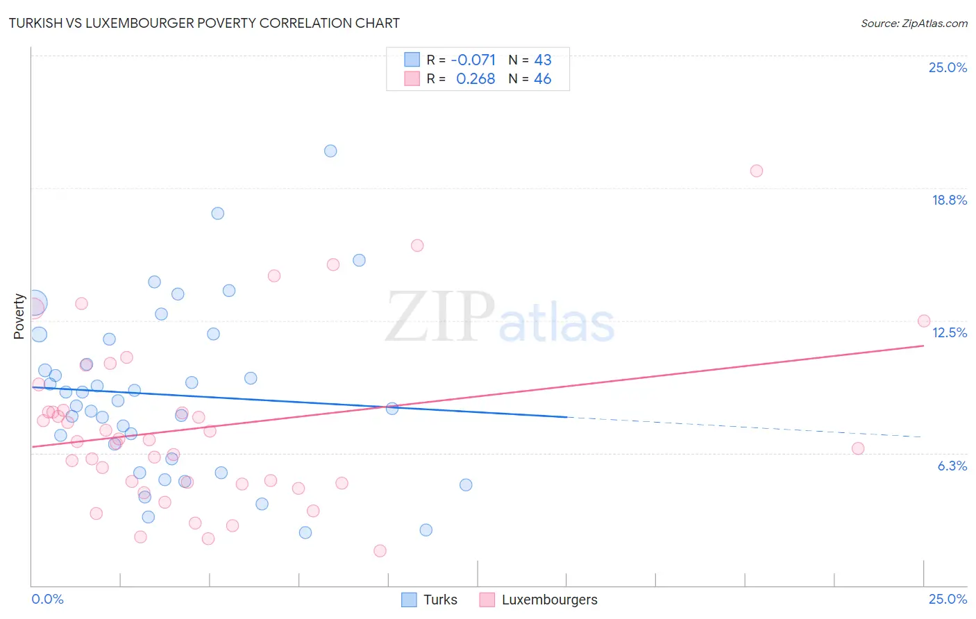 Turkish vs Luxembourger Poverty