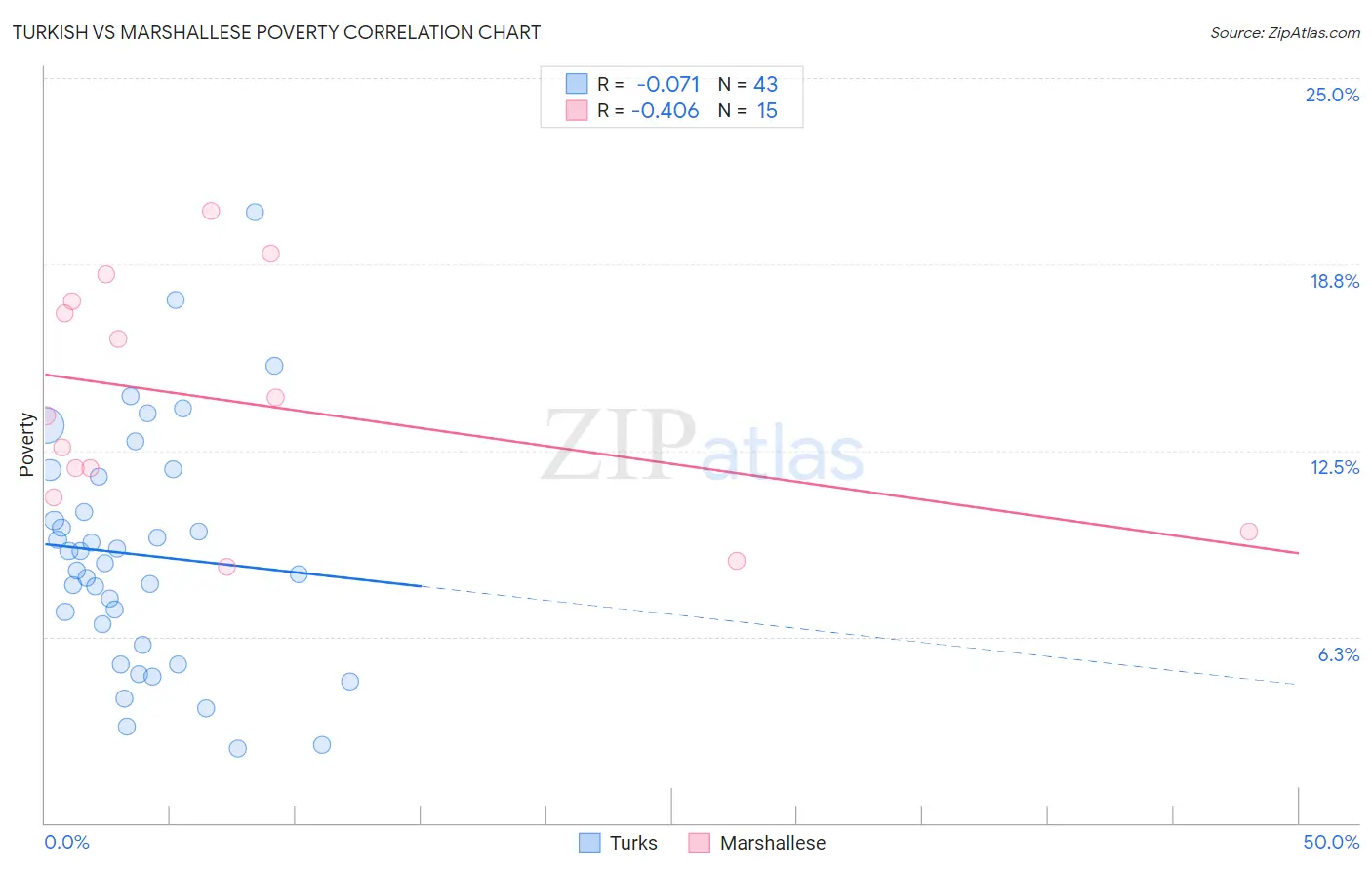 Turkish vs Marshallese Poverty