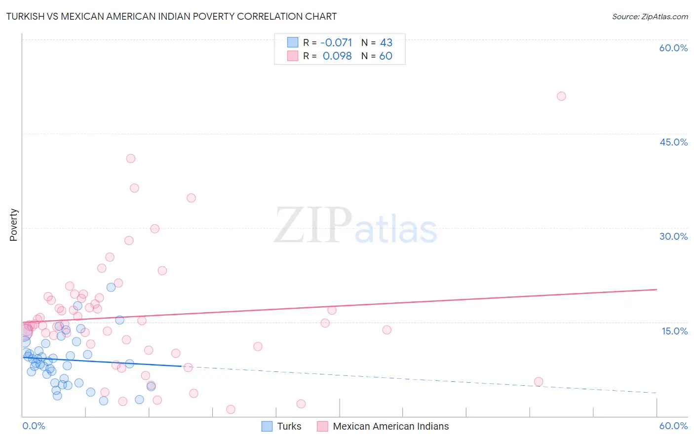 Turkish vs Mexican American Indian Poverty