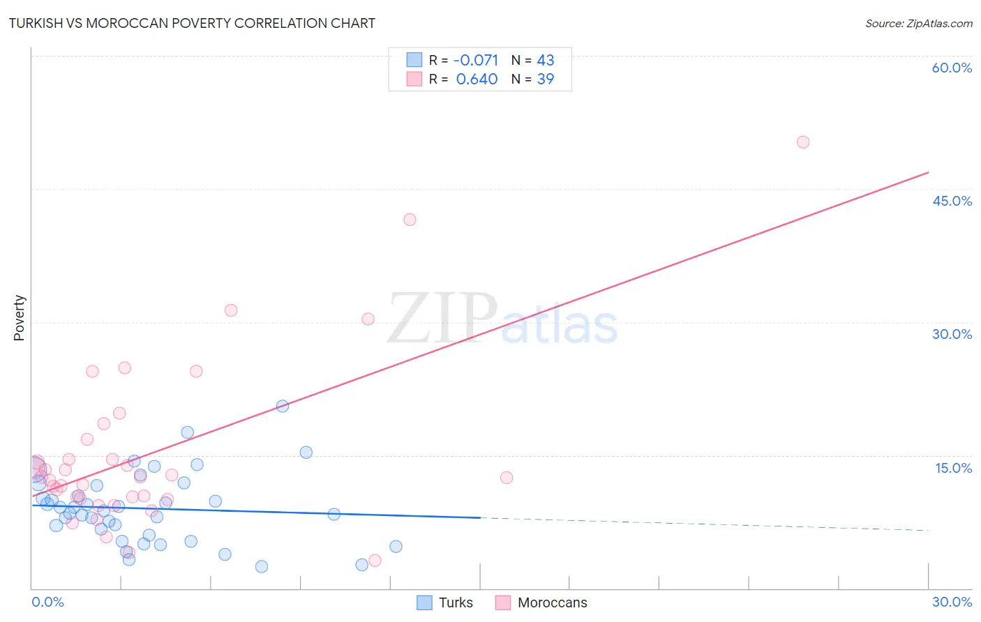 Turkish vs Moroccan Poverty