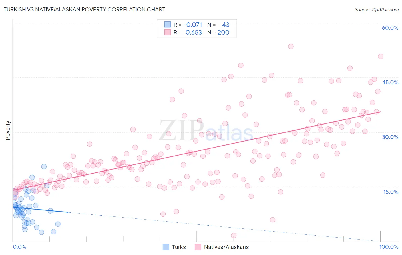 Turkish vs Native/Alaskan Poverty