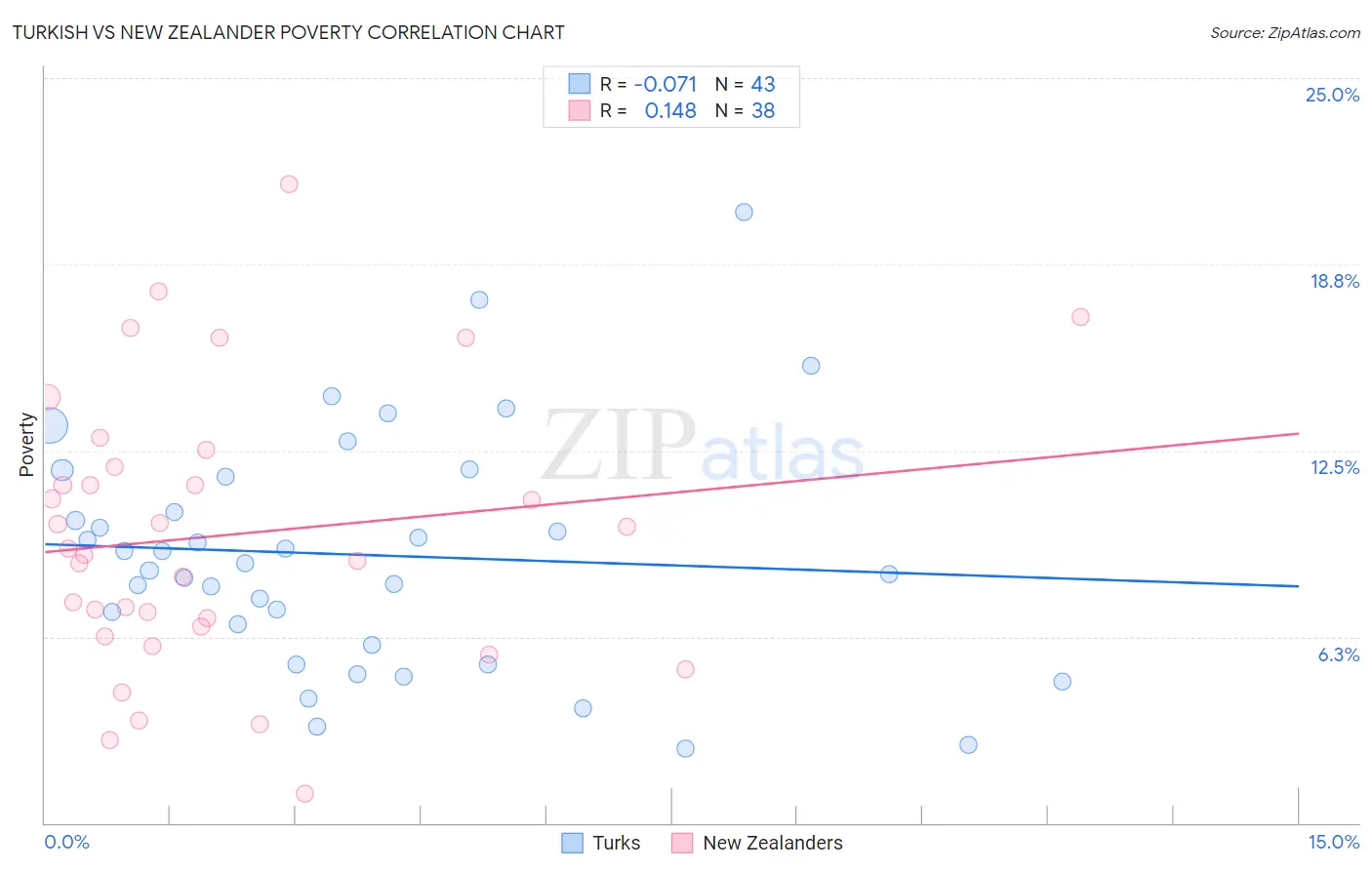 Turkish vs New Zealander Poverty