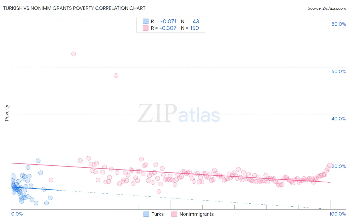 Turkish vs Nonimmigrants Poverty