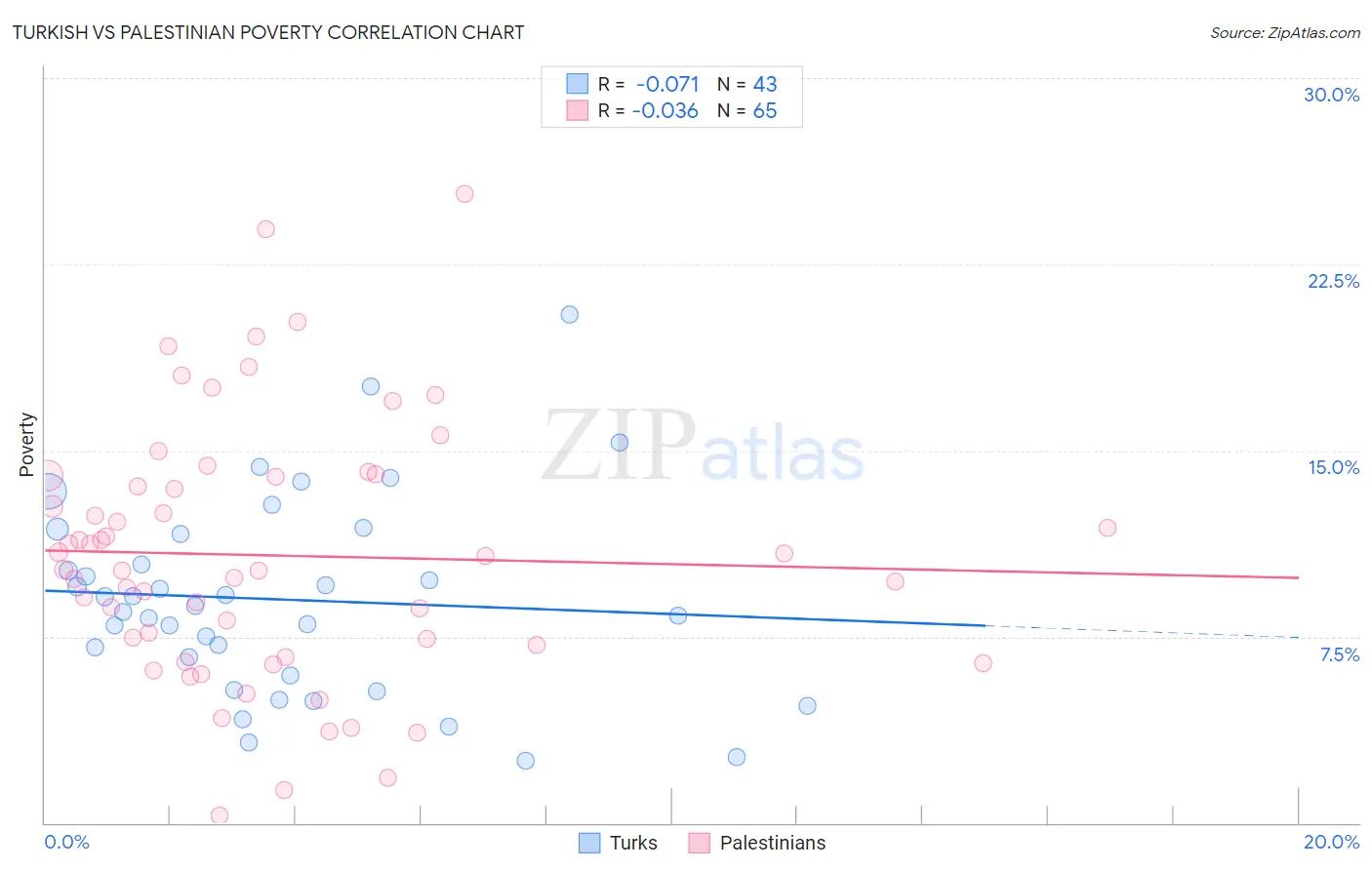 Turkish vs Palestinian Poverty