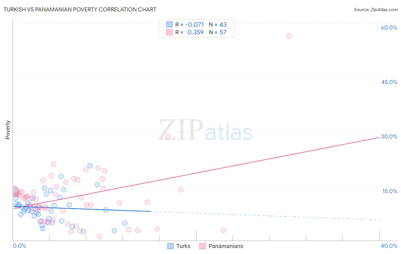 Turkish vs Panamanian Poverty