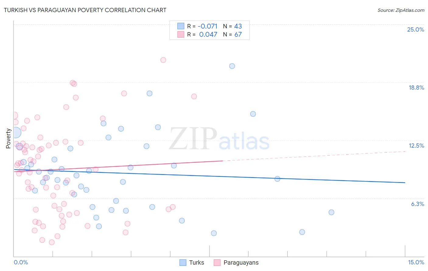 Turkish vs Paraguayan Poverty