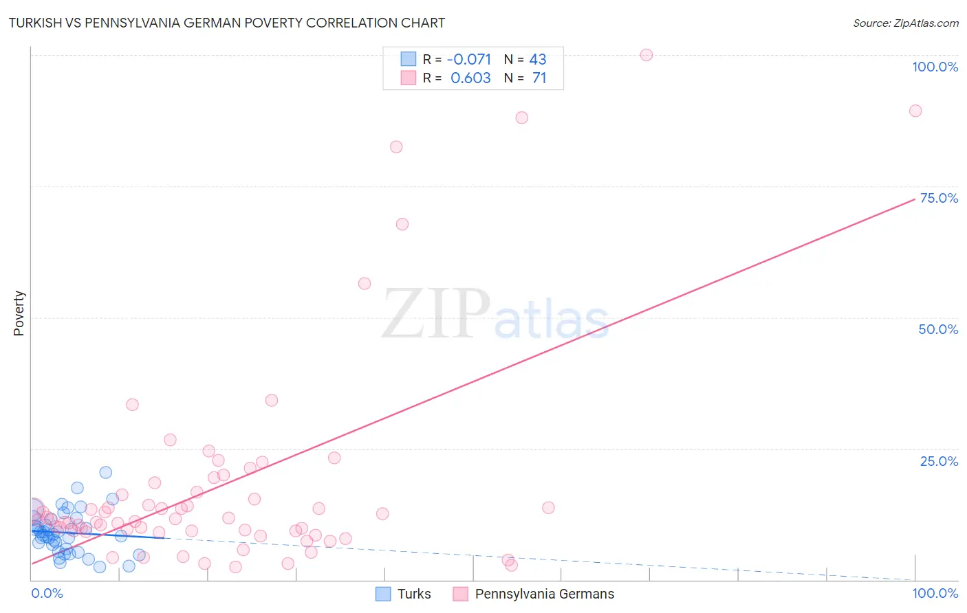 Turkish vs Pennsylvania German Poverty
