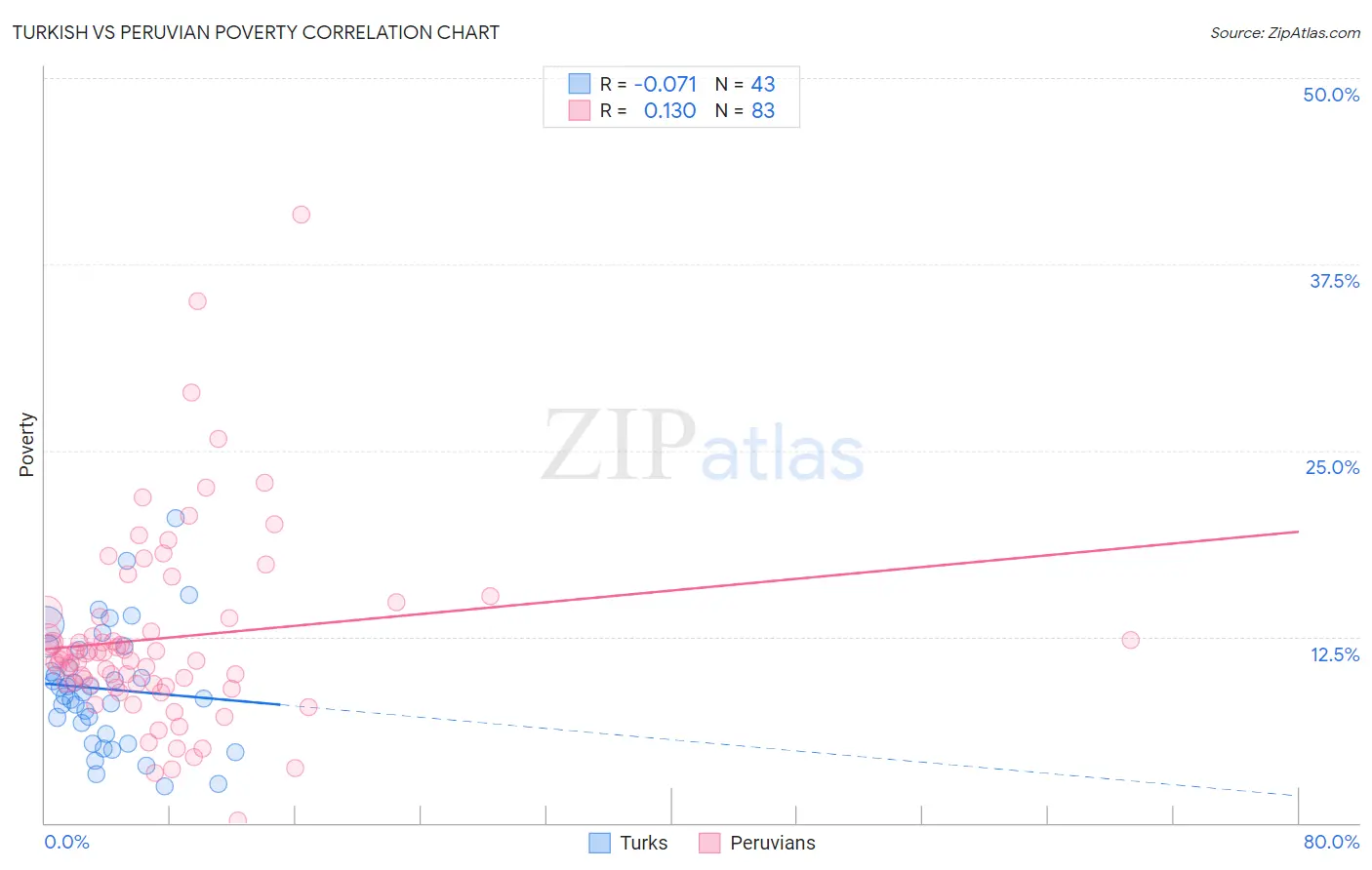 Turkish vs Peruvian Poverty