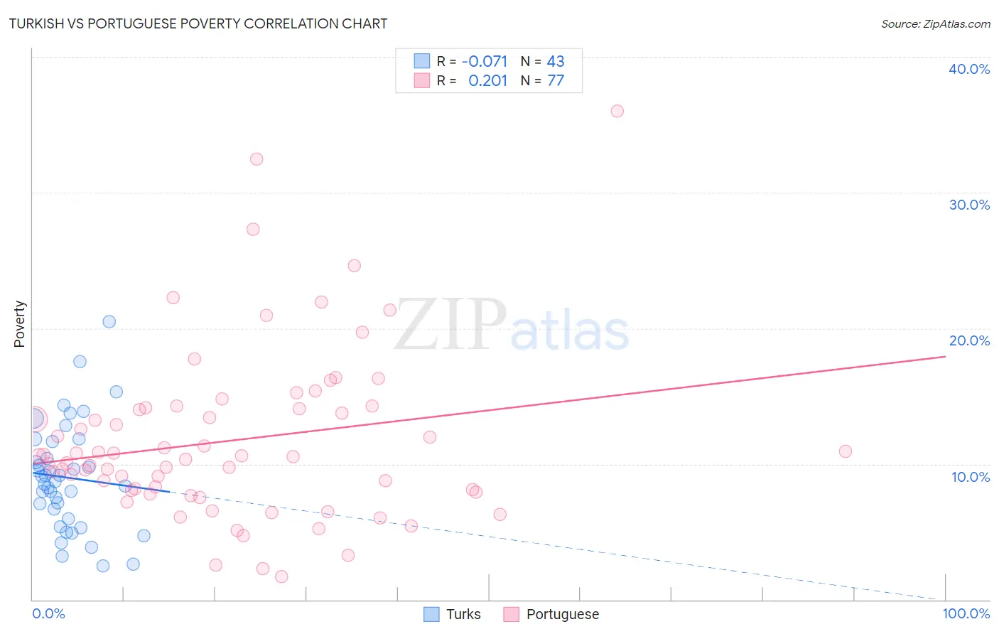 Turkish vs Portuguese Poverty