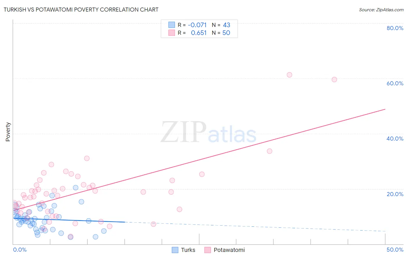 Turkish vs Potawatomi Poverty