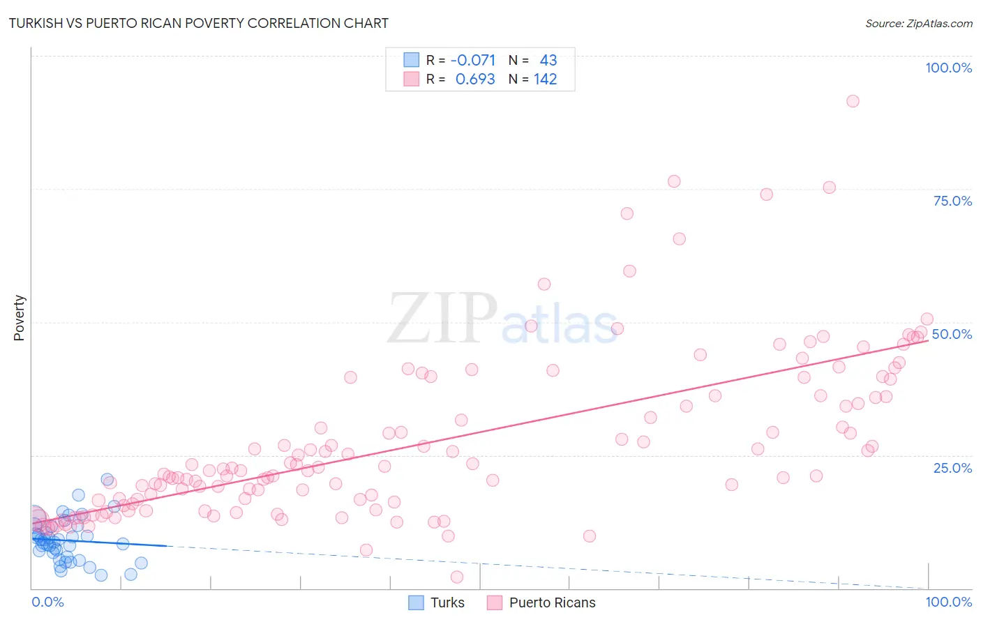 Turkish vs Puerto Rican Poverty