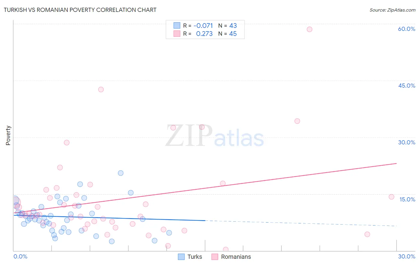 Turkish vs Romanian Poverty
