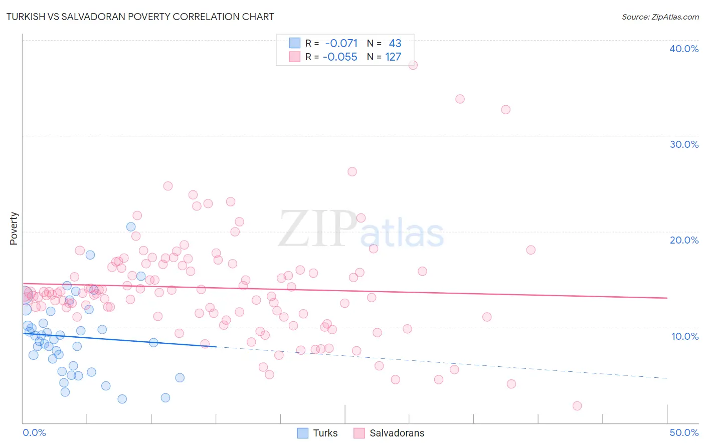 Turkish vs Salvadoran Poverty