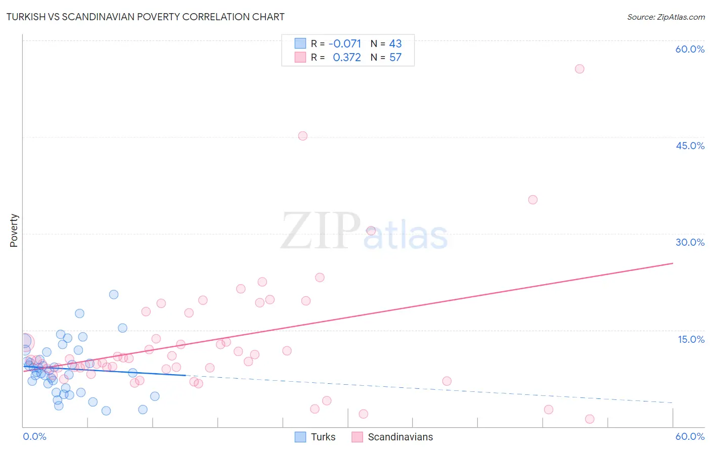 Turkish vs Scandinavian Poverty