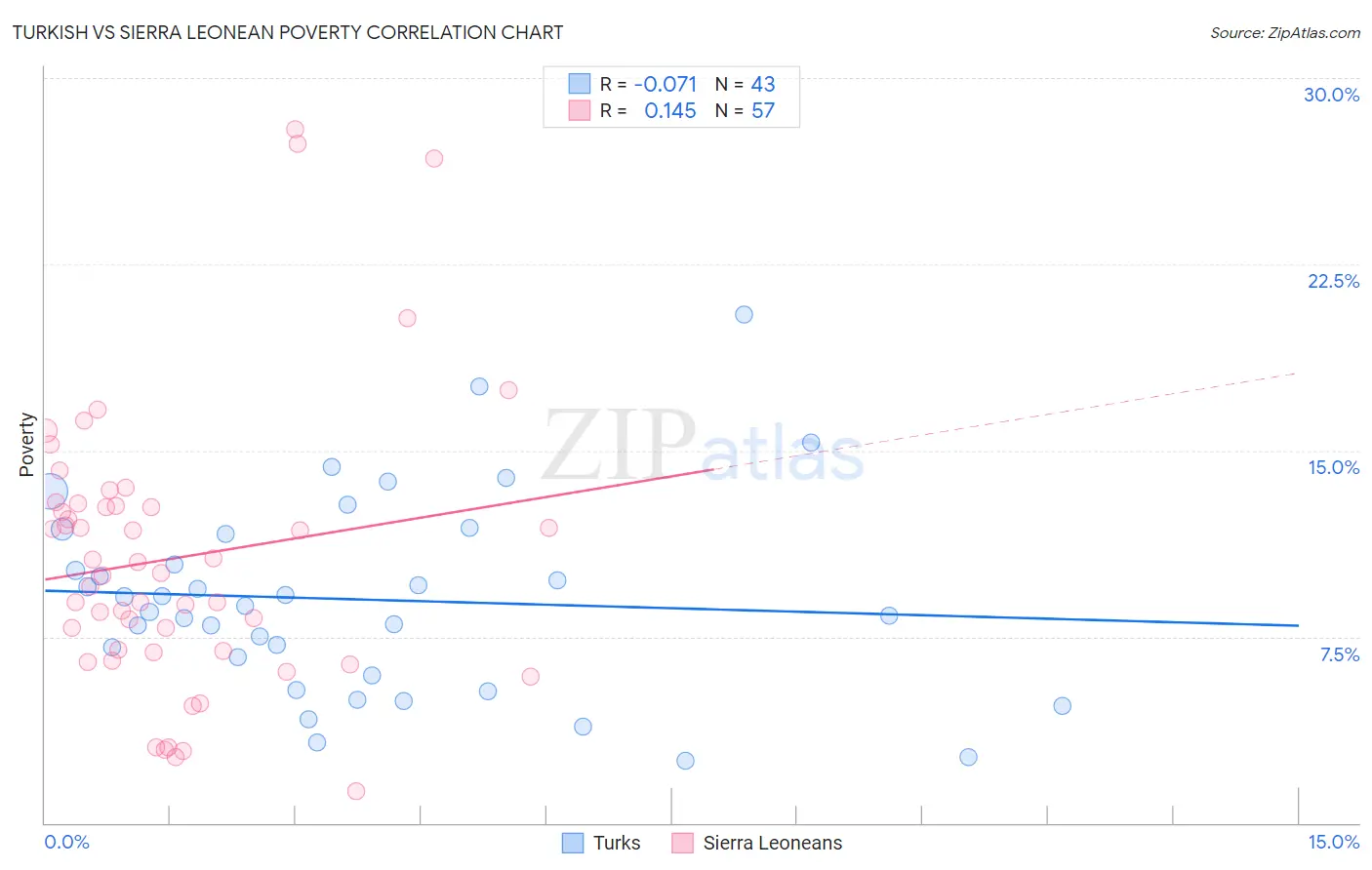 Turkish vs Sierra Leonean Poverty