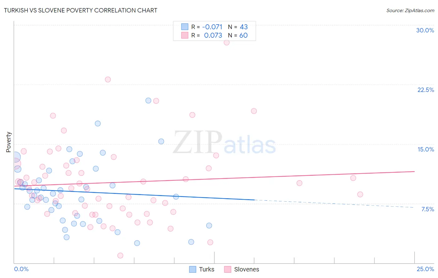 Turkish vs Slovene Poverty